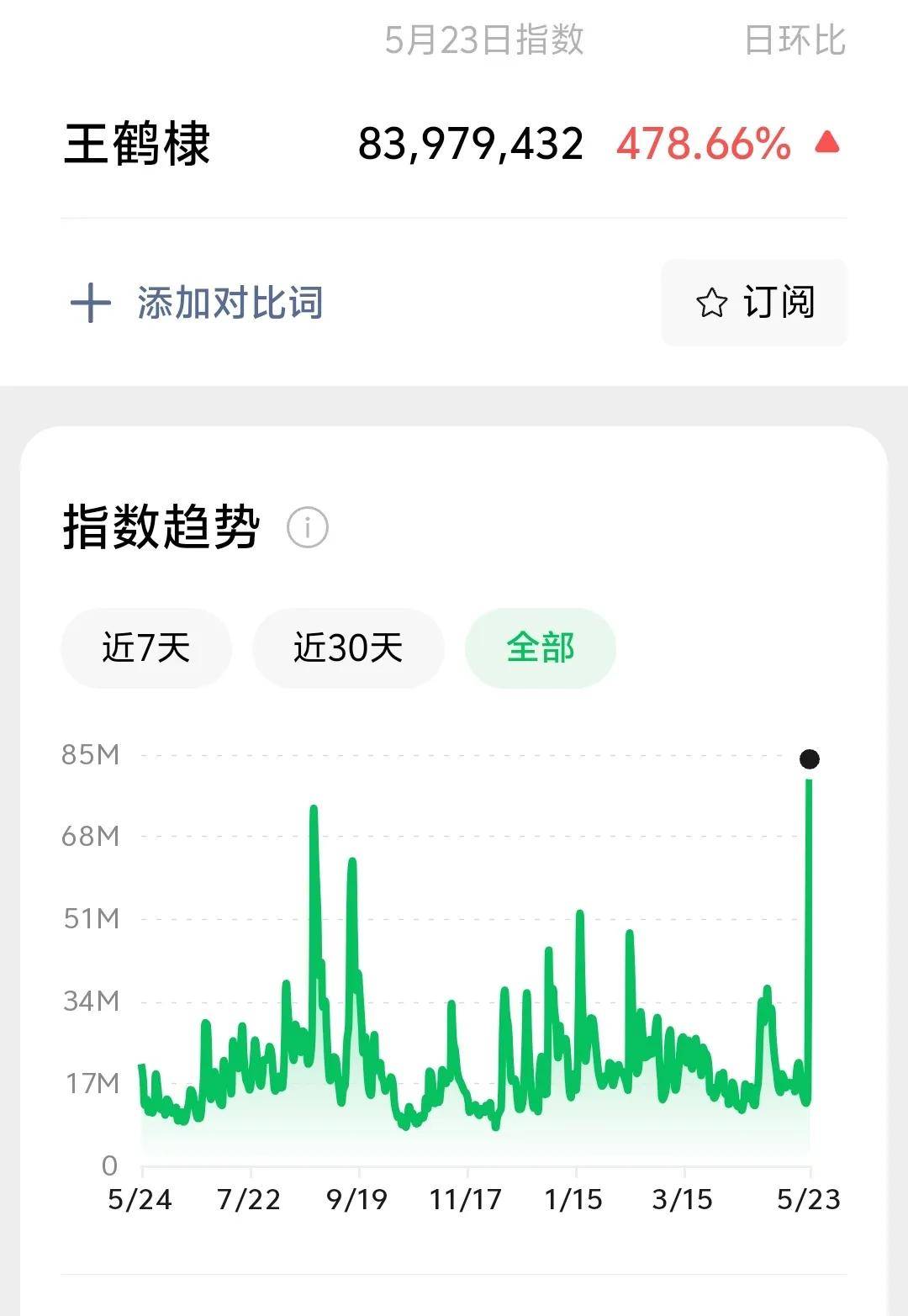 王鹤棣路人缘崩塌,掉粉超20万